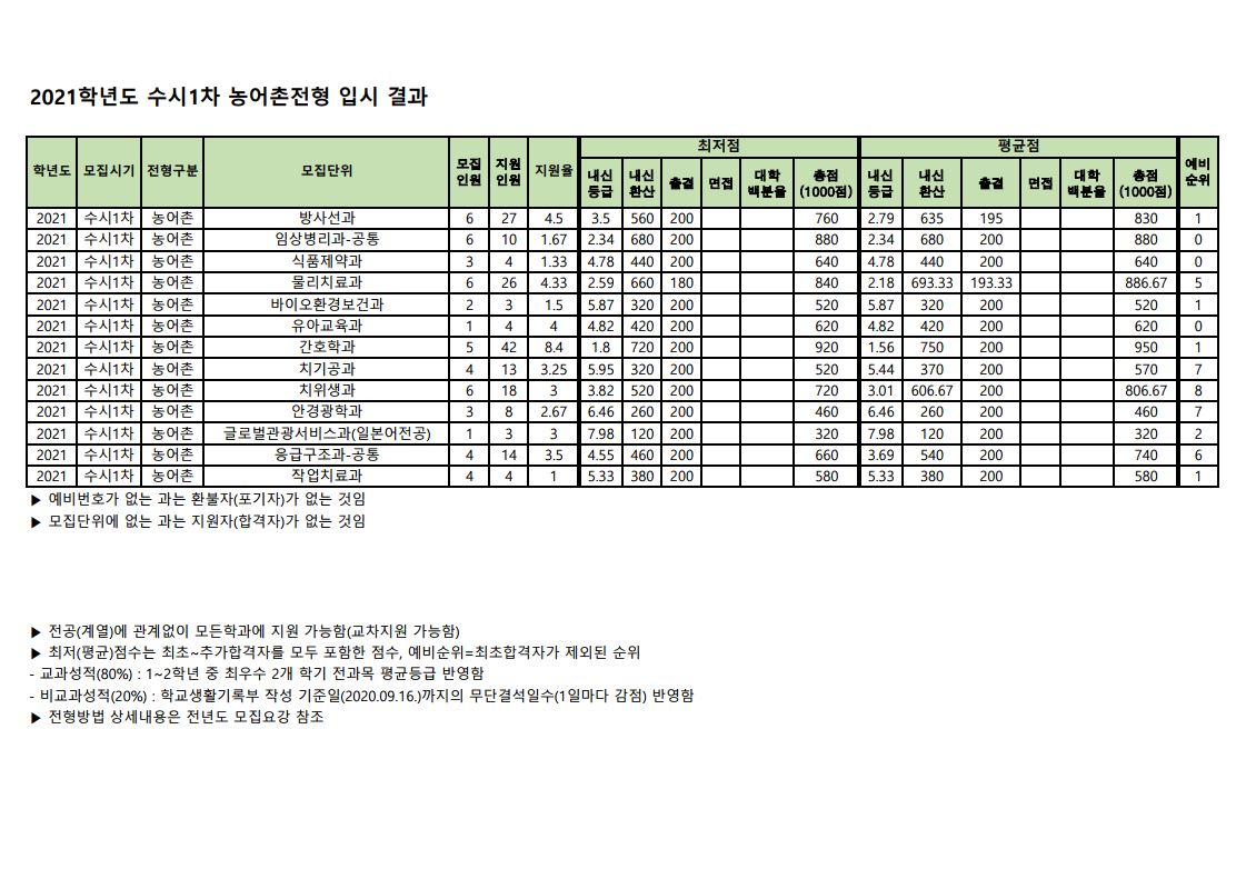 2021 수시1차 농어촌전형